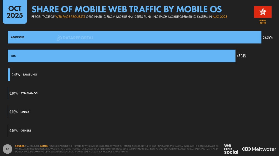 Share of Mobile Web Traffic by Mobile OS