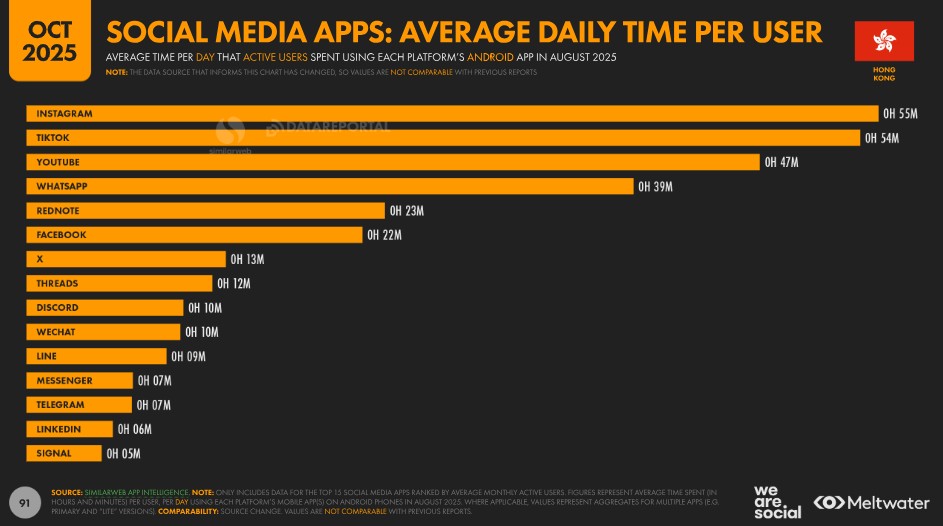 Social Media Average Daily Time Per User