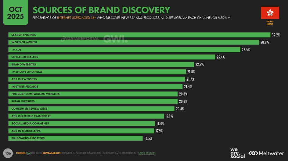 Sources of Brand Discovery