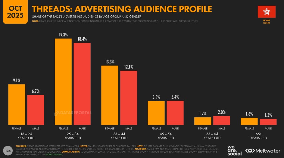 Threads Advertising Audience Demographic Distribution