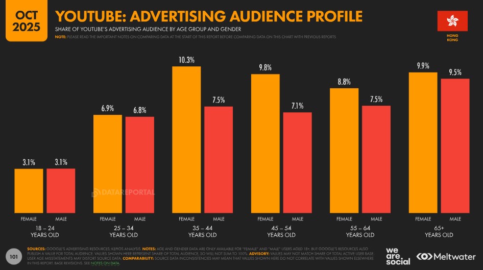 YouTube Advertising Audience Demographic Distribution