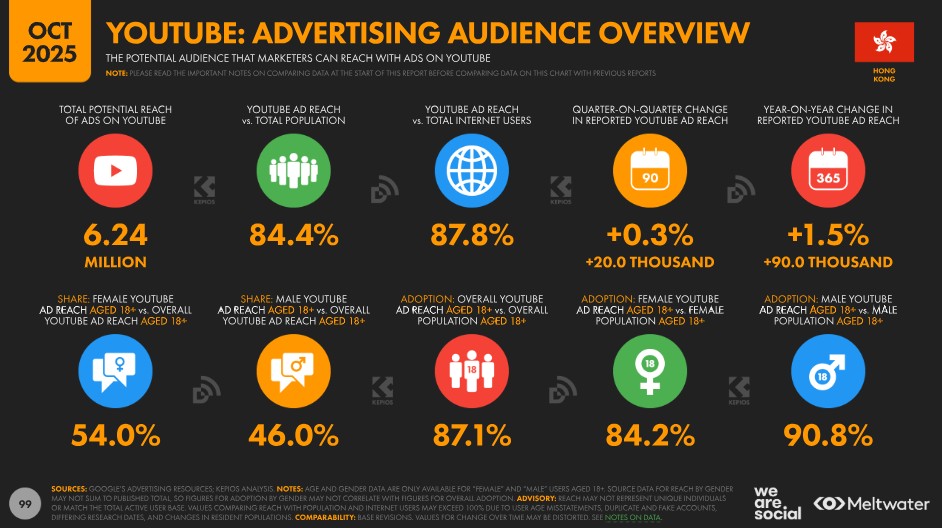 YouTube Advertising Audience
